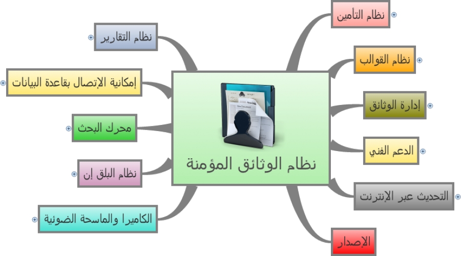 مكونات نظام الوثائق المؤمنة